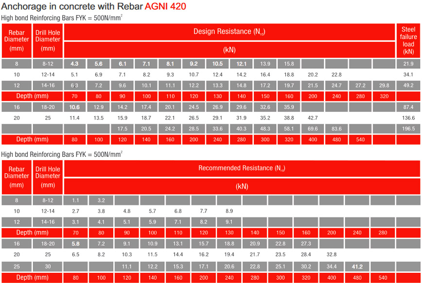 agni420 chart