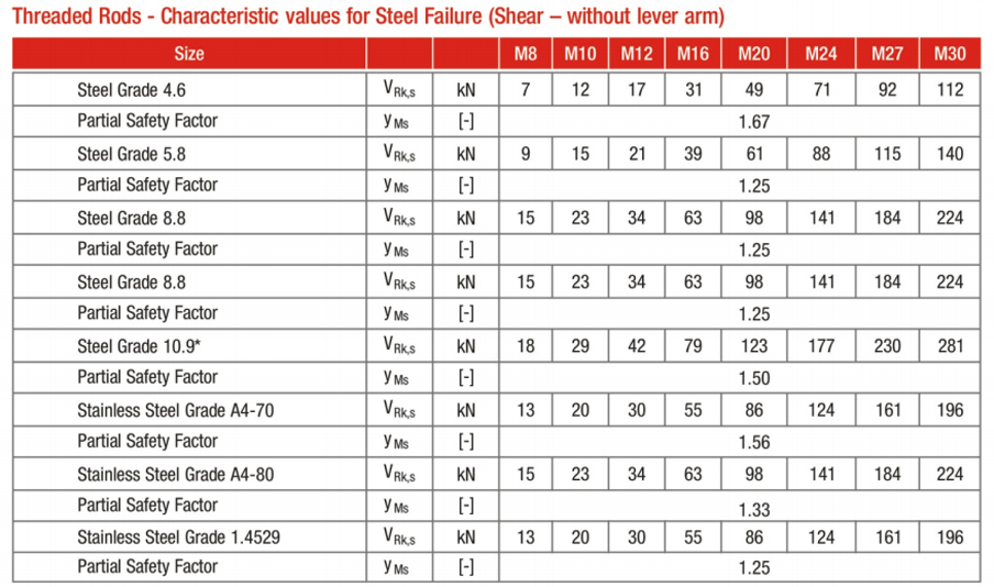 cm 360sh values