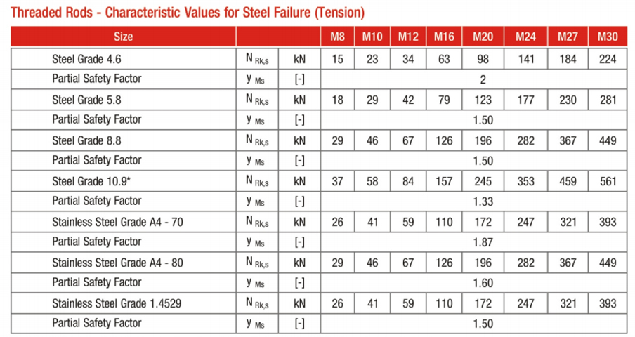 cm 360sh values