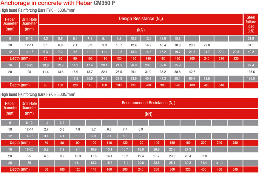 cm350p chart