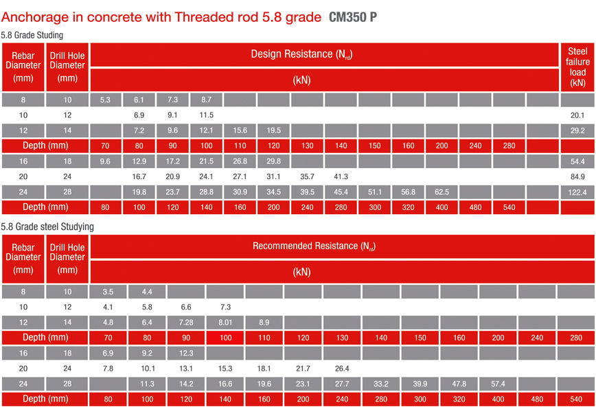 cm350p chart