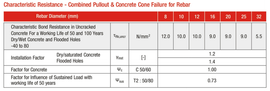 combined pullout rebar