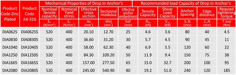 drop in anchors technical specifications table