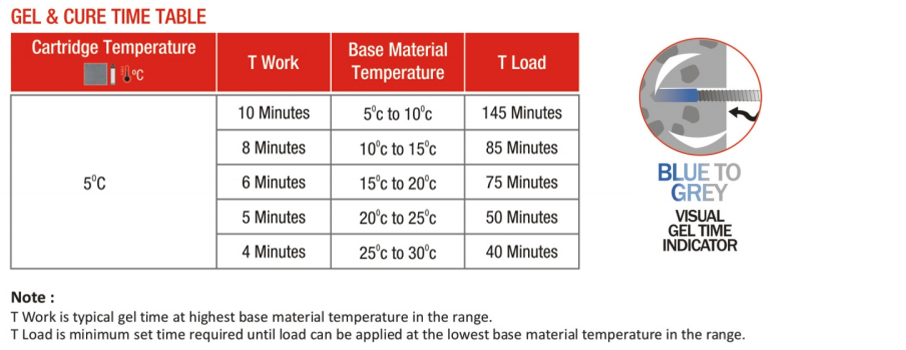 gel and cure time table