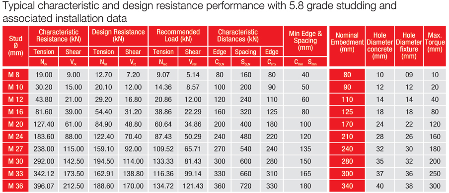 grade studding