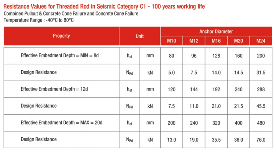 value seismic c1