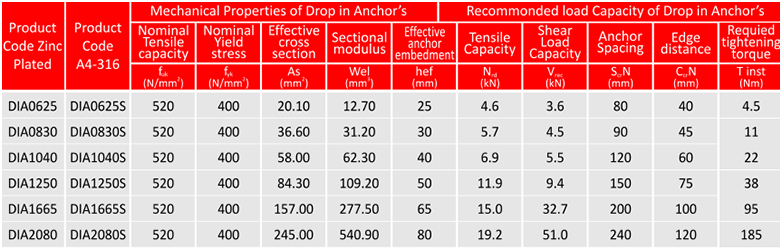 drop in anchors technical specifications table