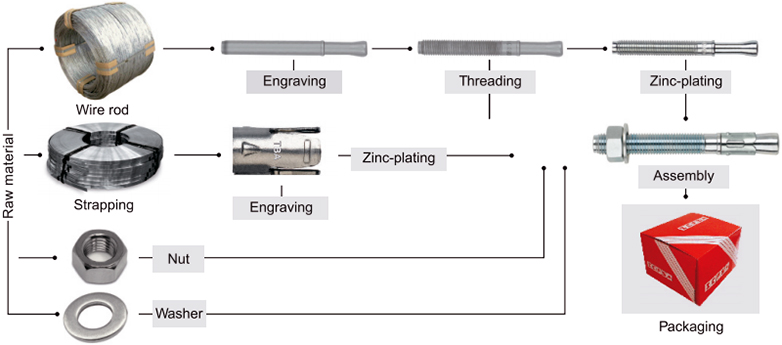 manufacturing process of the tba anchor