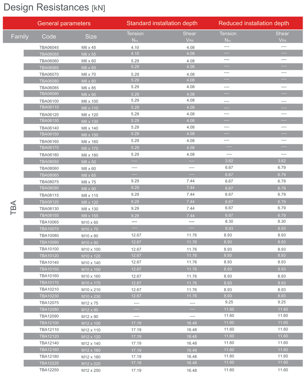 through bolt anchors chart