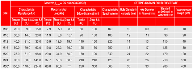 typical performance data